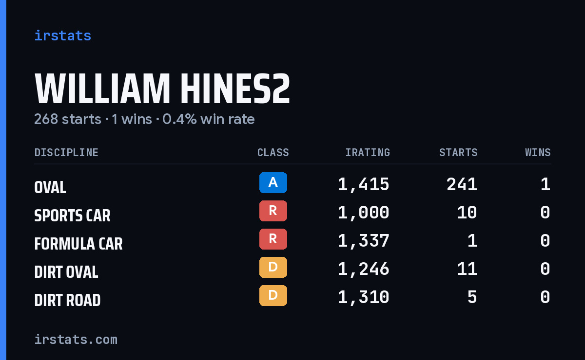 William Hines2 iRacing stats card