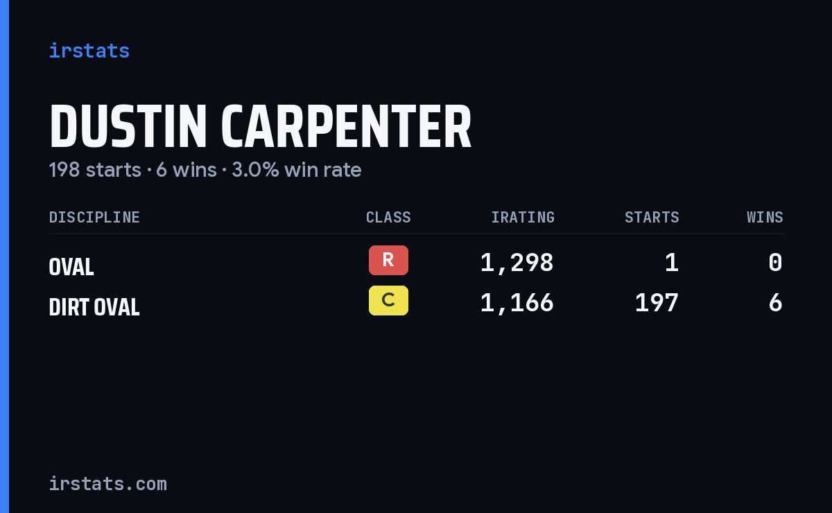 Dustin Carpenter iRacing stats card