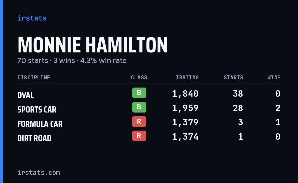Monnie Hamilton iRacing stats card