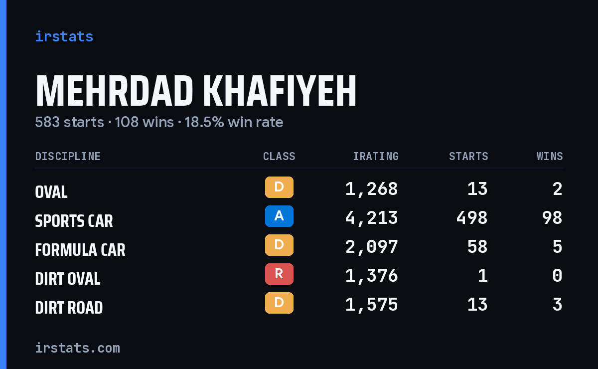 Mehrdad Khafiyeh iRacing stats card