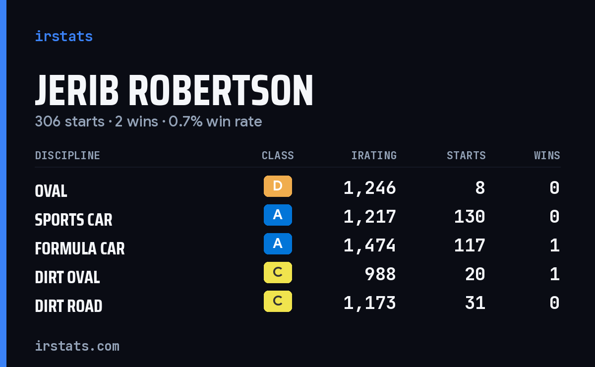 Jerib Robertson iRacing stats card