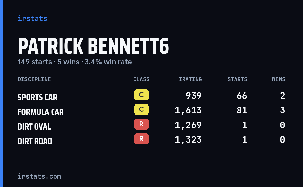 Patrick Bennett6 iRacing stats card