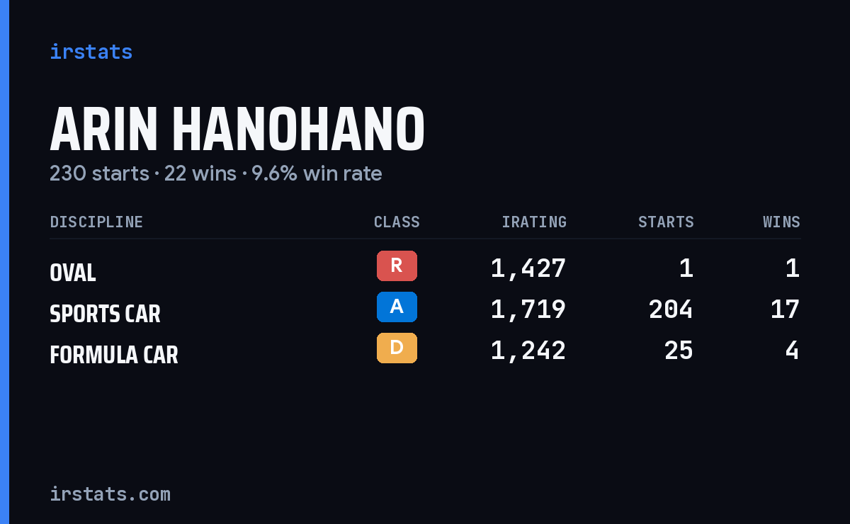 Arin Hanohano iRacing stats card
