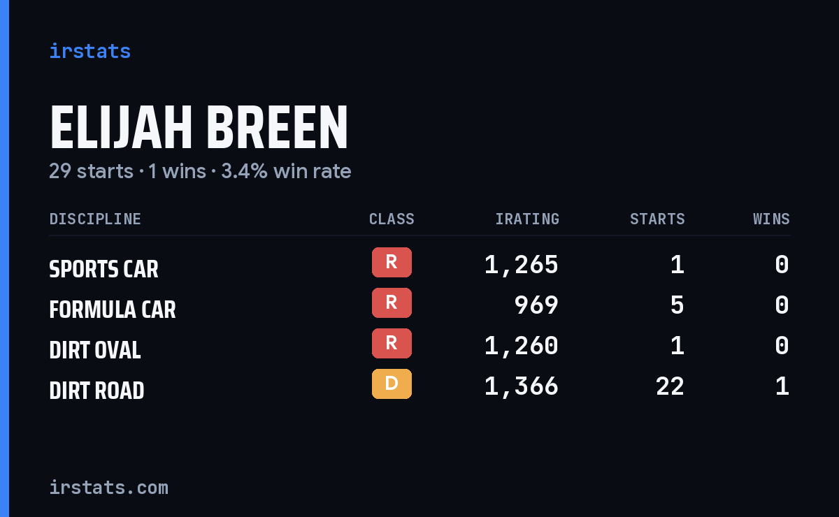 Elijah Breen iRacing stats card