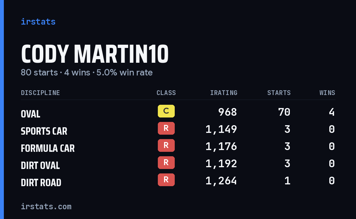 Loading... iRacing stats card