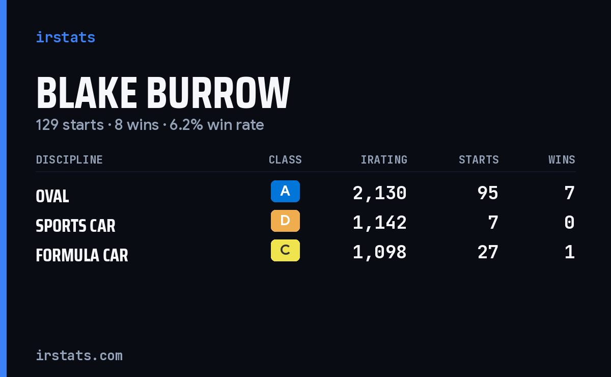 Blake Burrow iRacing stats card