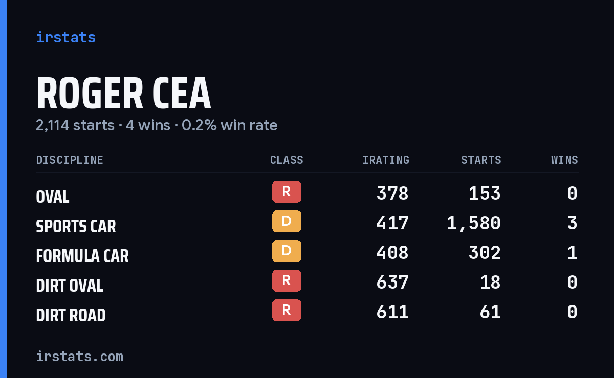Roger Cea iRacing stats card