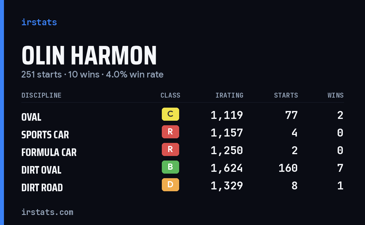 Loading... iRacing stats card