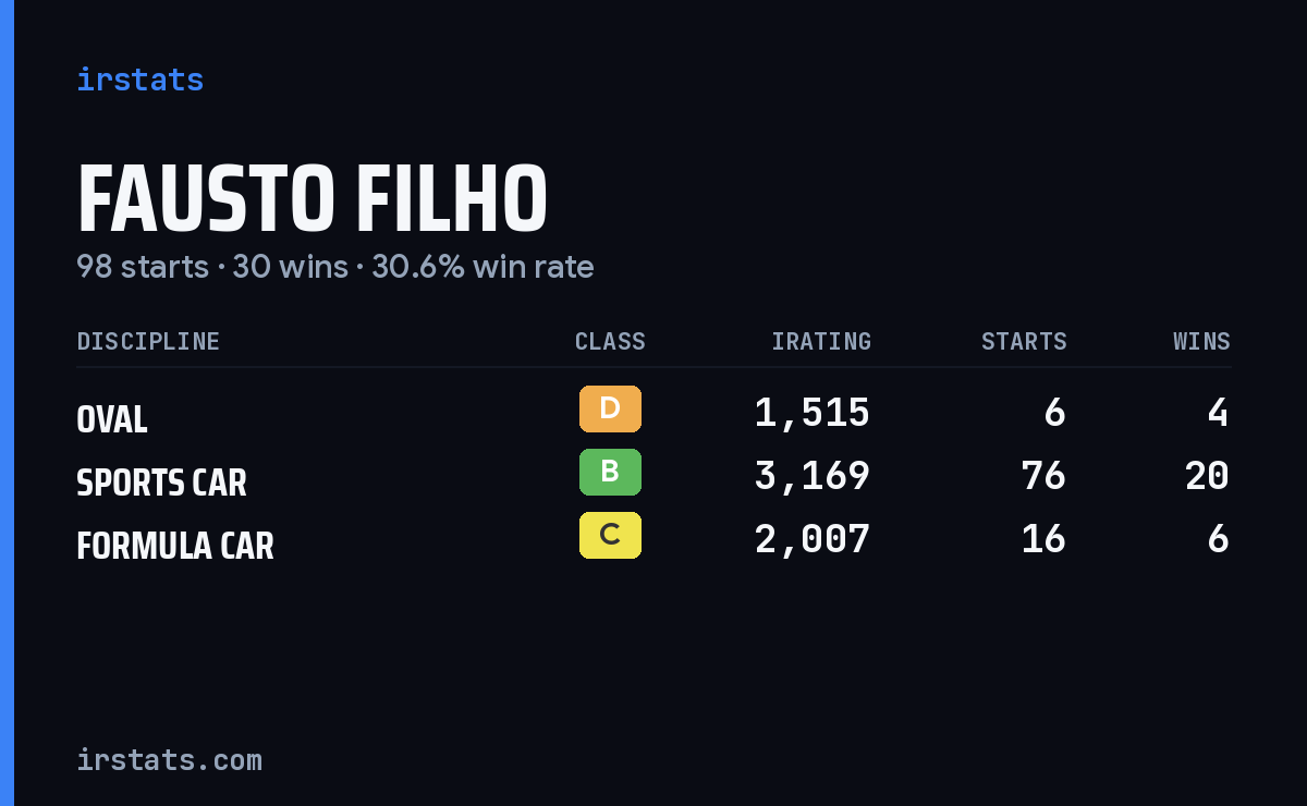 Fausto Filho iRacing stats card