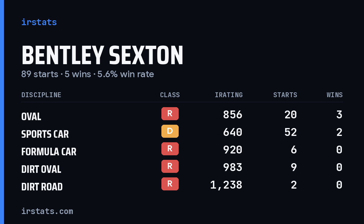 Bentley Sexton iRacing stats card