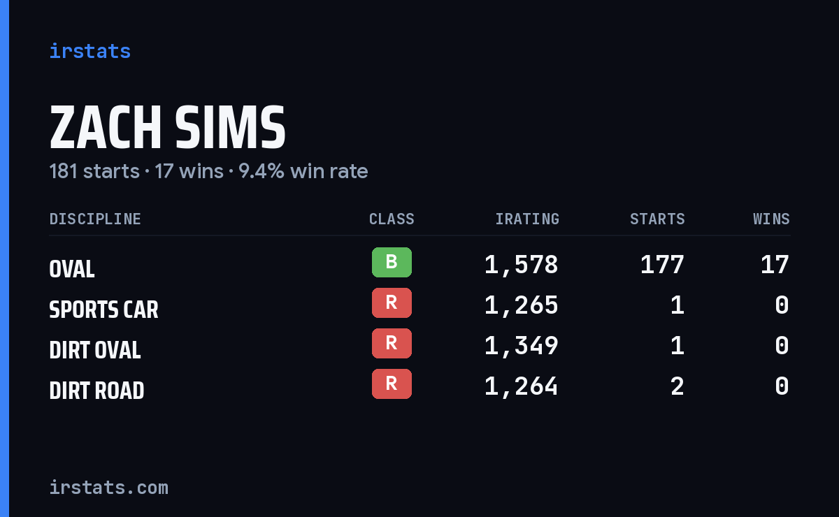 Zach Sims iRacing stats card