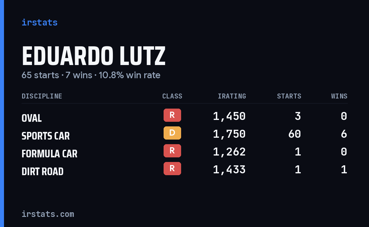 Eduardo Lutz iRacing stats card