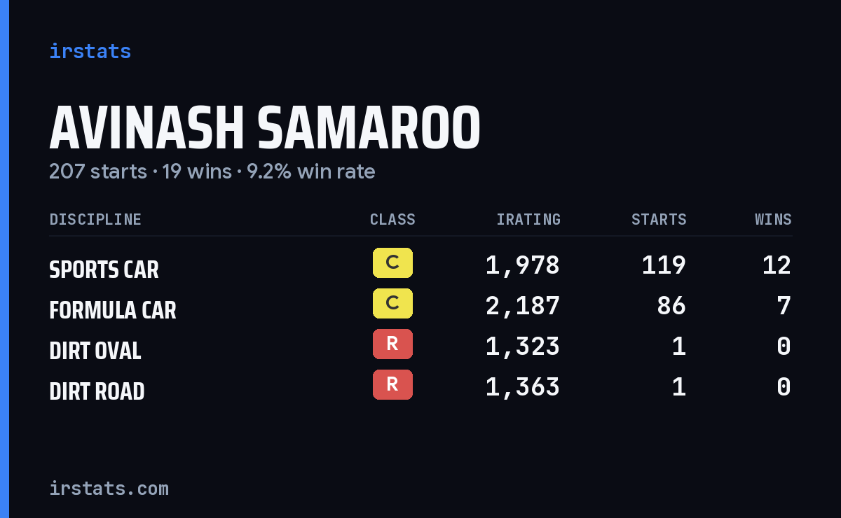 Avinash Samaroo iRacing stats card