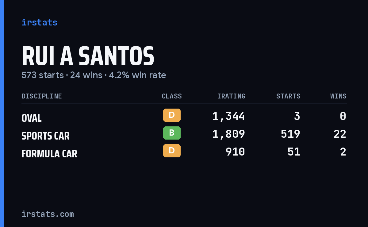 Rui A Santos iRacing stats card