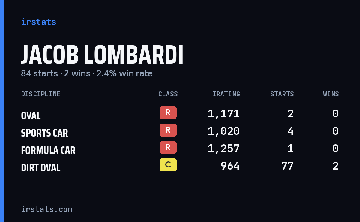 Jacob Lombardi iRacing stats card