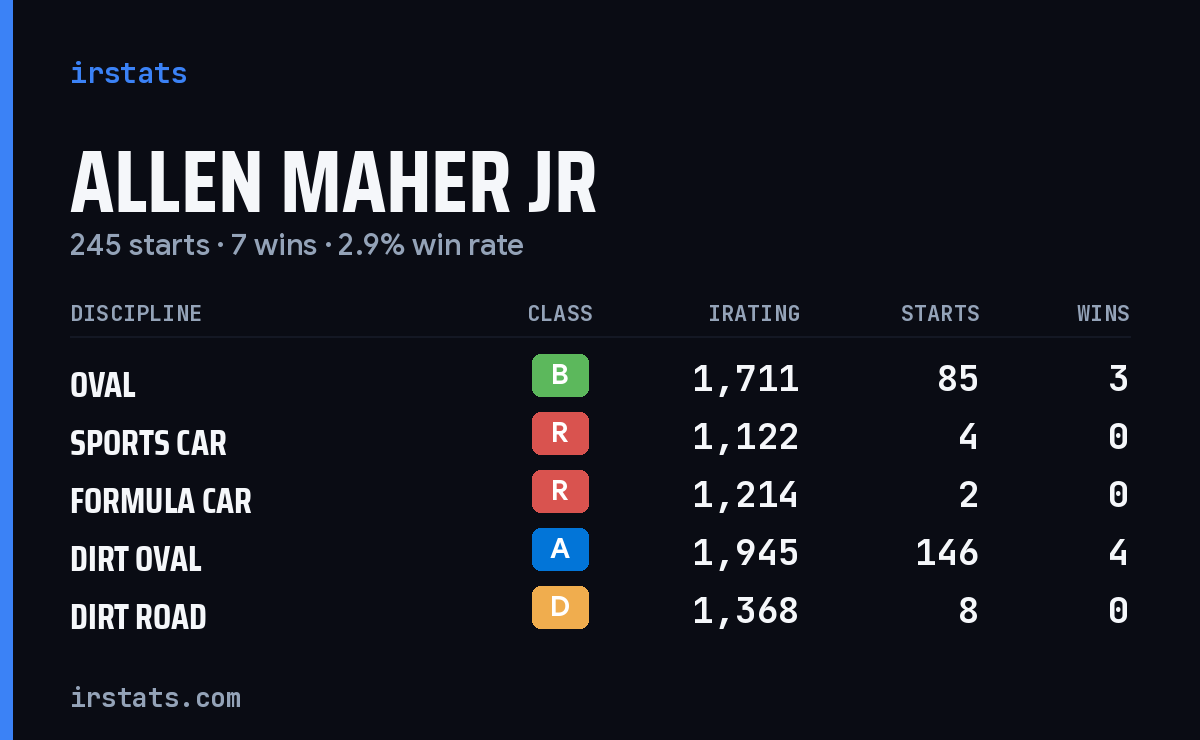 Loading... iRacing stats card