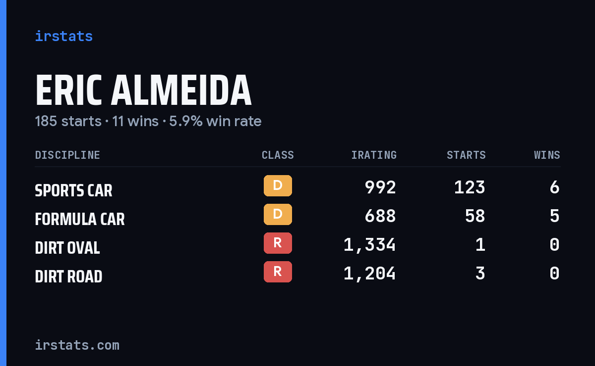 Eric Almeida iRacing stats card