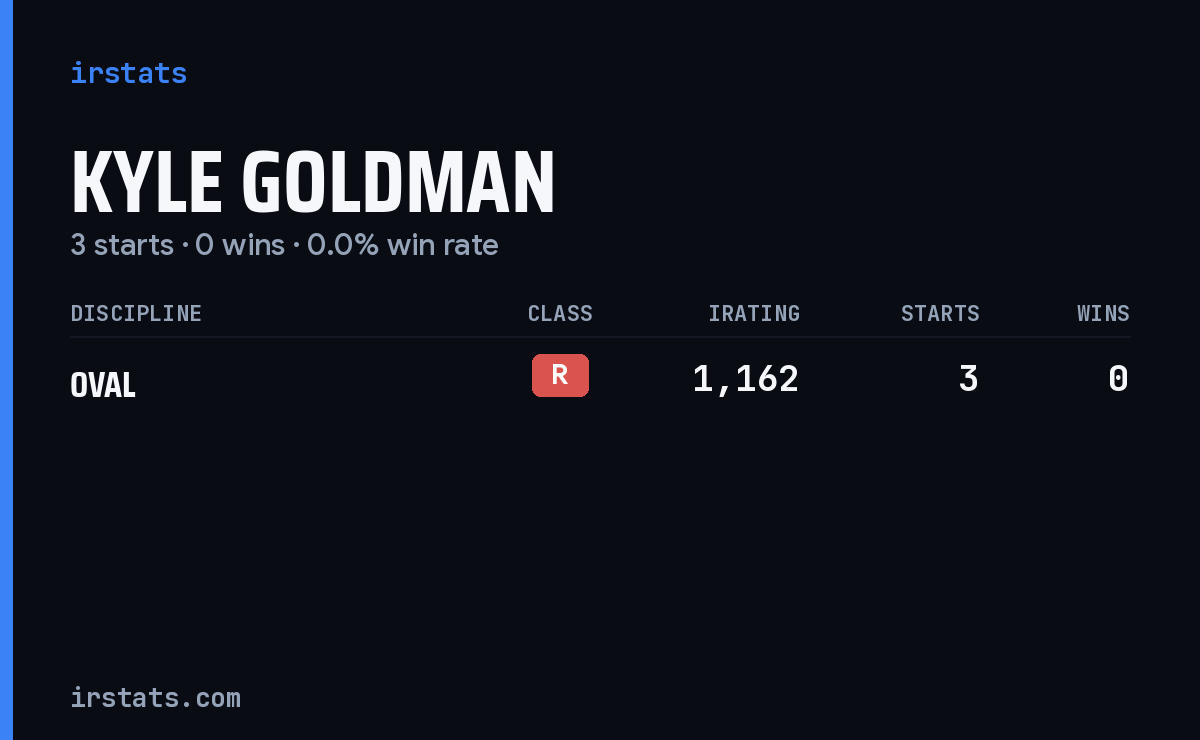 Kyle Goldman iRacing stats card