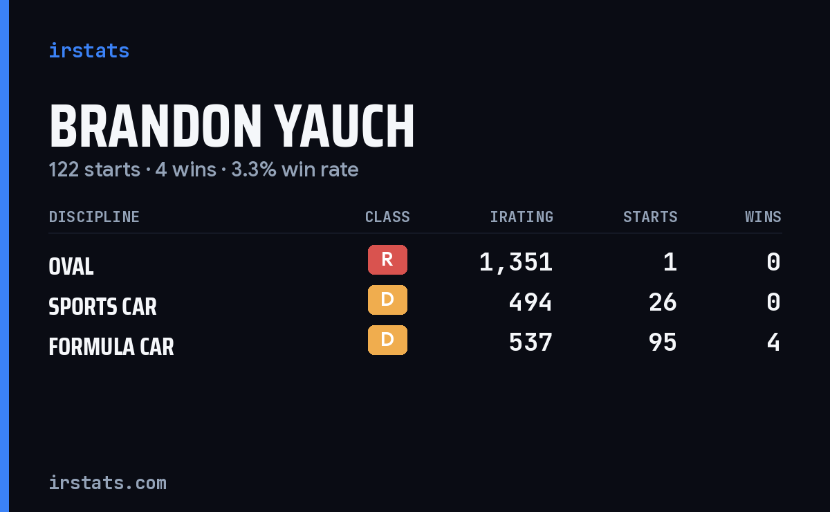 Brandon Yauch iRacing stats card