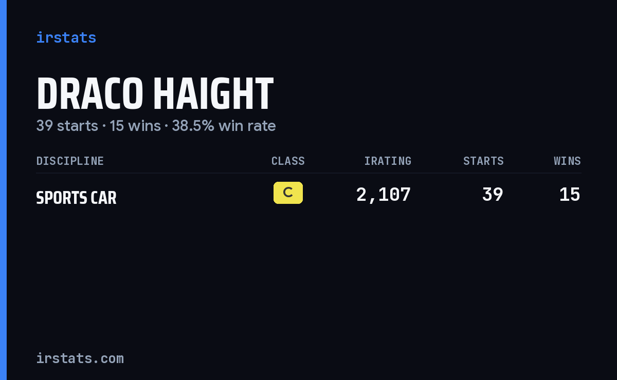 Draco Haight iRacing stats card