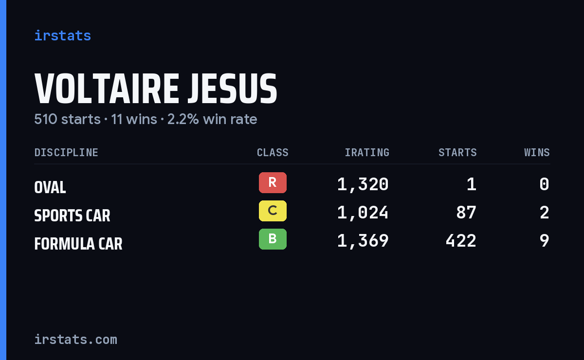 Voltaire Jesus iRacing stats card