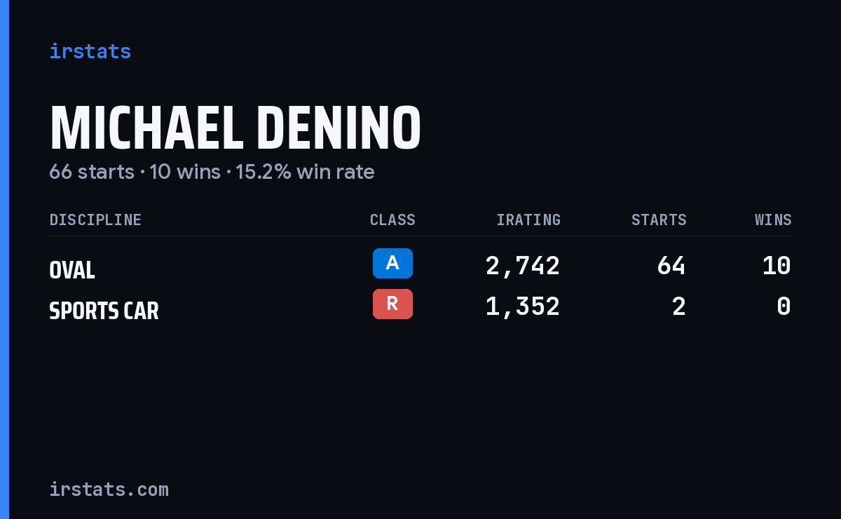 Michael Denino iRacing stats card