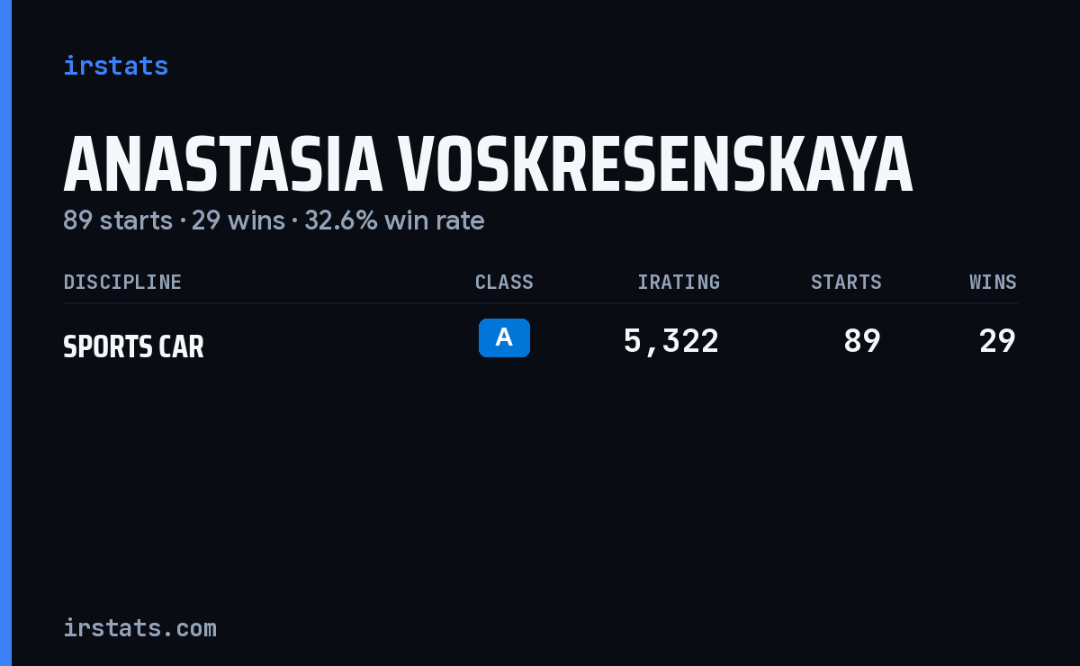 Anastasia Voskresenskaya iRacing stats card