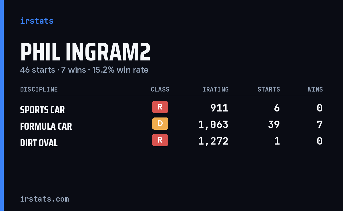 Phil Ingram2 iRacing stats card