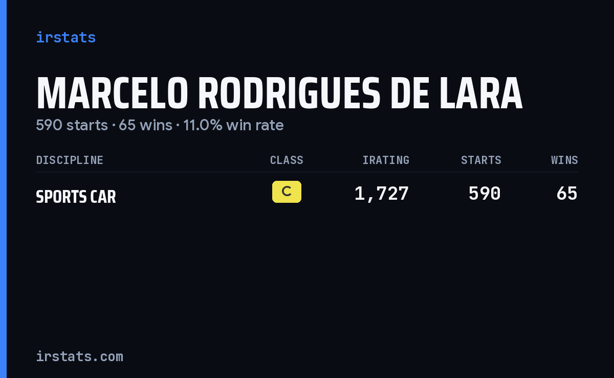 Marcelo Rodrigues De Lara iRacing stats card