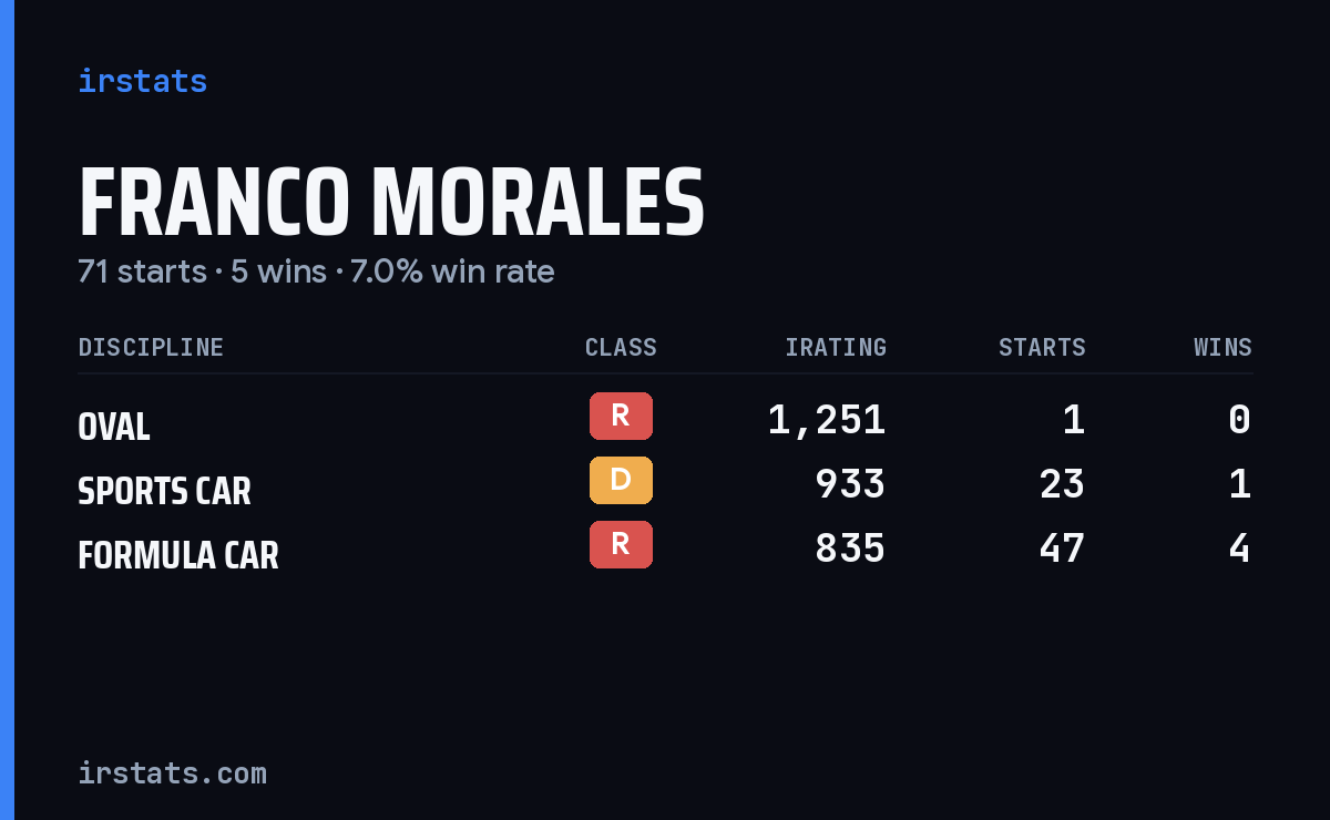 Franco Morales iRacing stats card