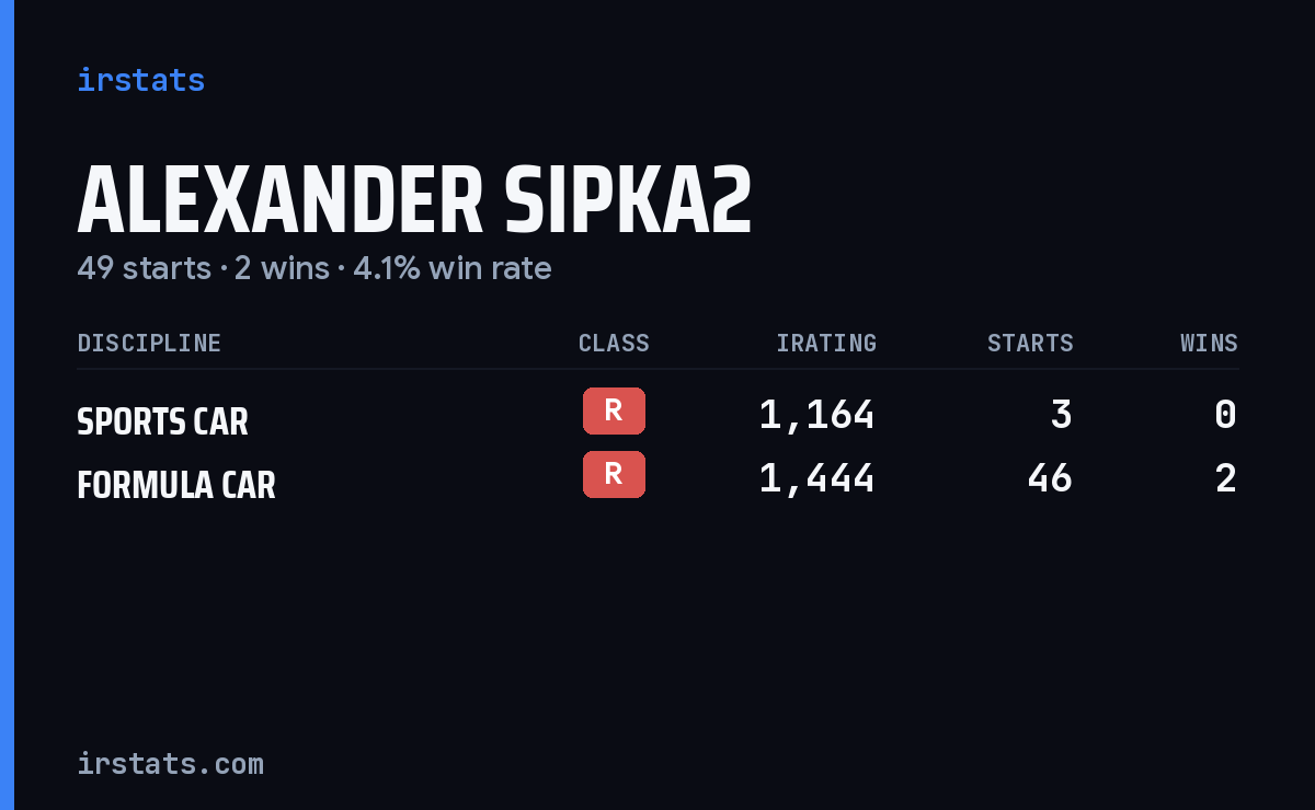 Alexander Sipka2 iRacing stats card