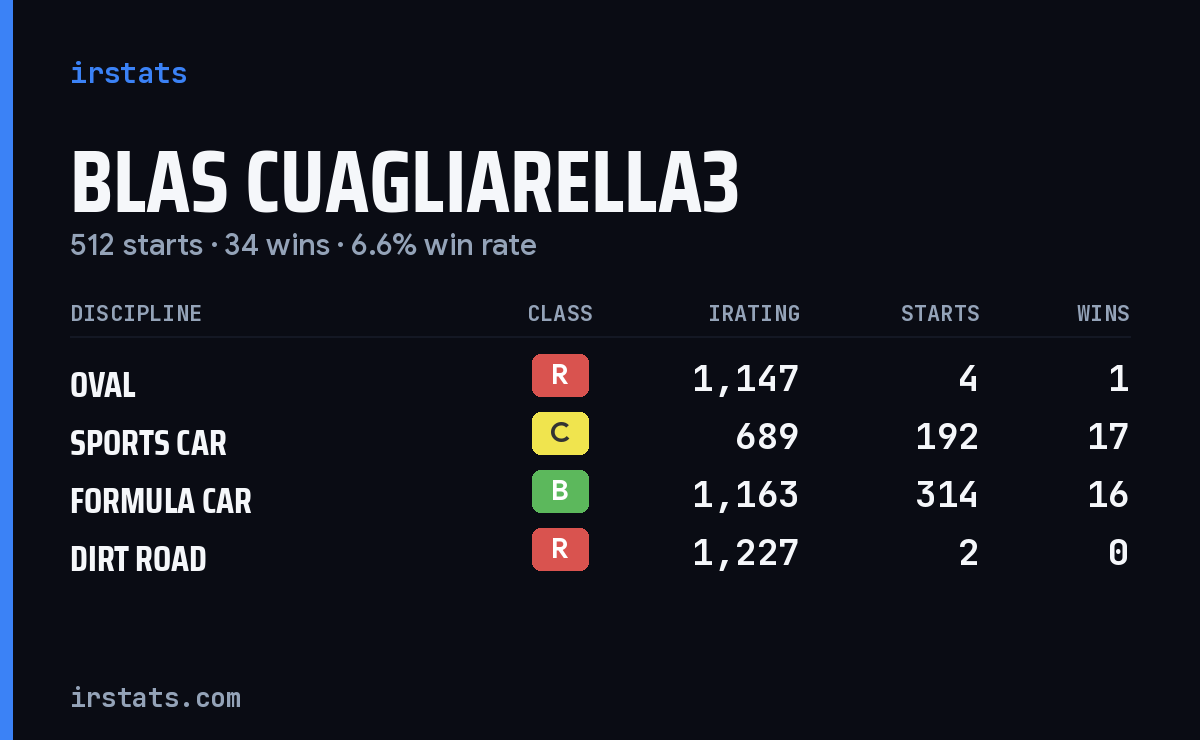 Loading... iRacing stats card