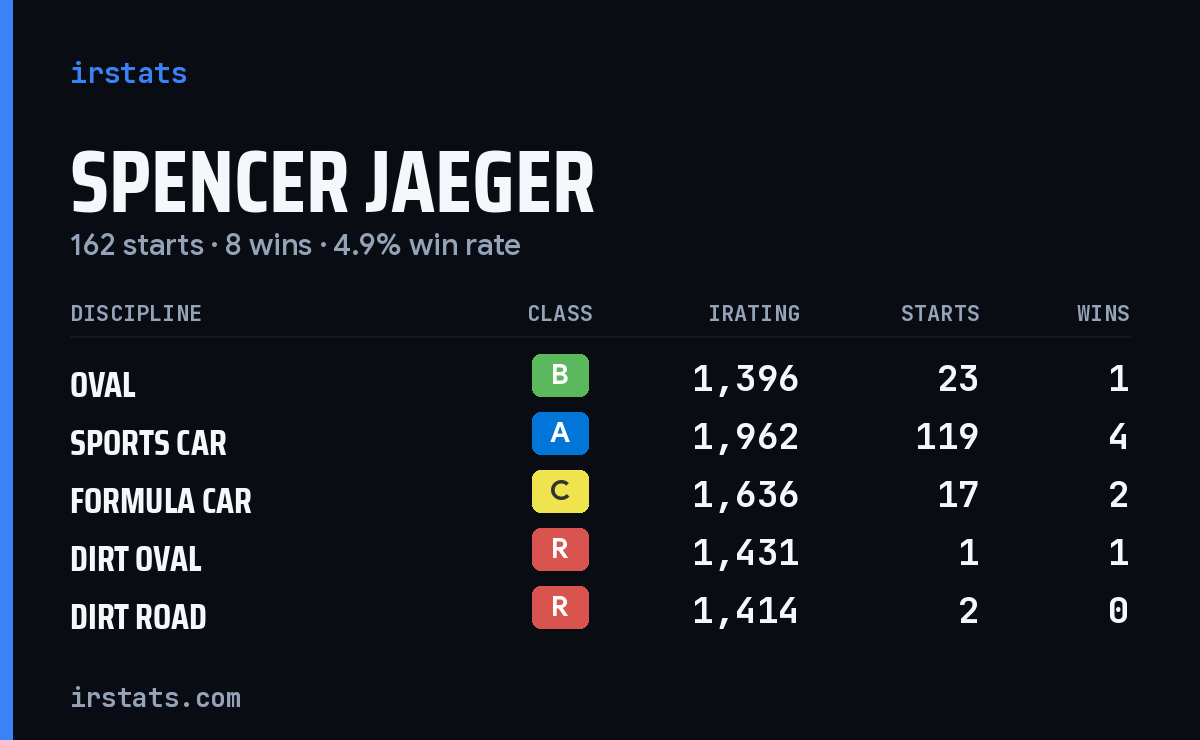 Loading... iRacing stats card