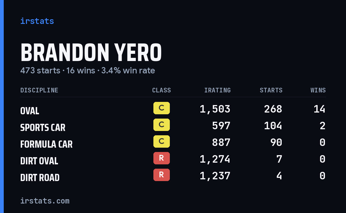 Loading... iRacing stats card
