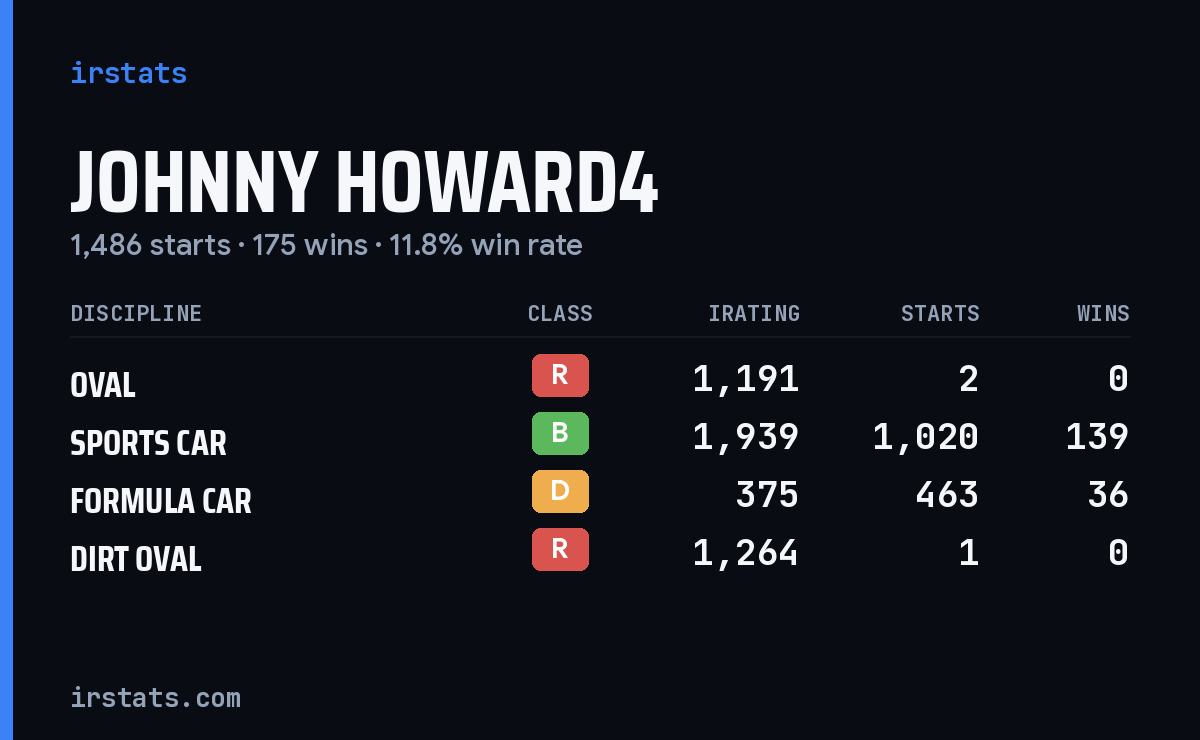 Johnny Howard4 iRacing stats card