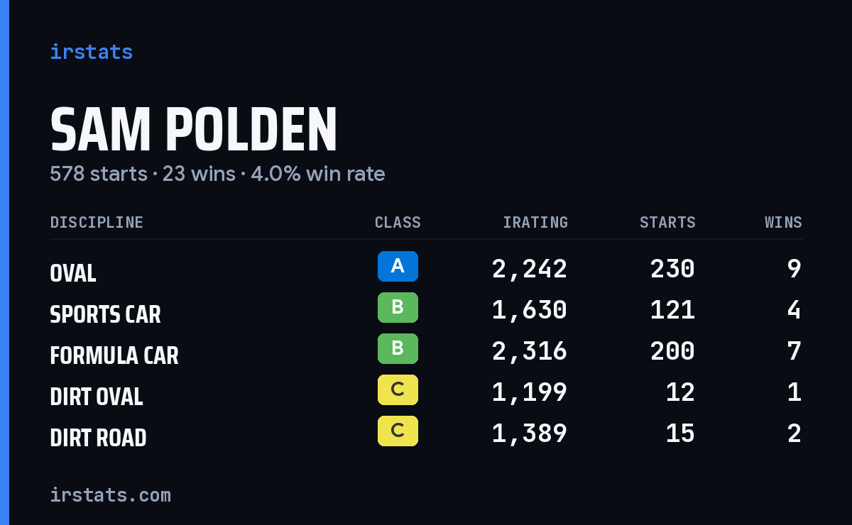 Loading... iRacing stats card