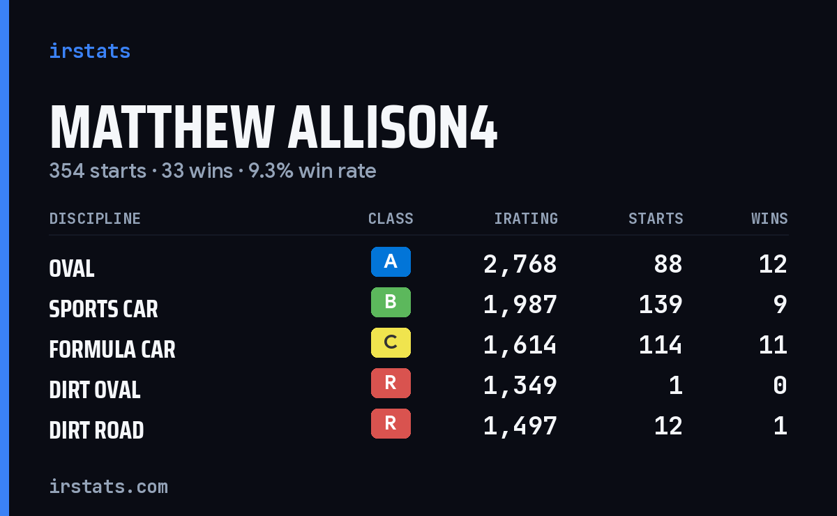Loading... iRacing stats card