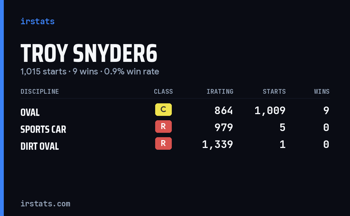 Troy Snyder6 iRacing stats card