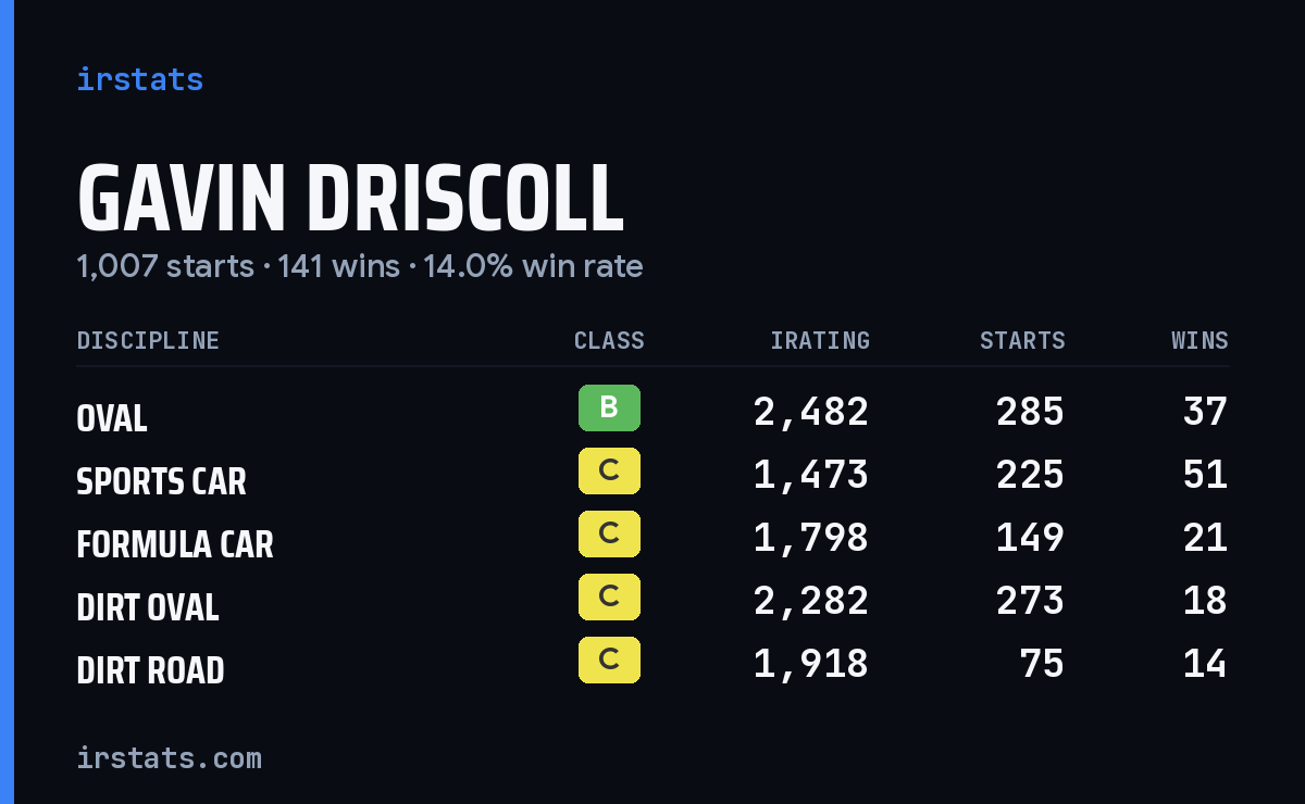 Gavin Driscoll iRacing stats card