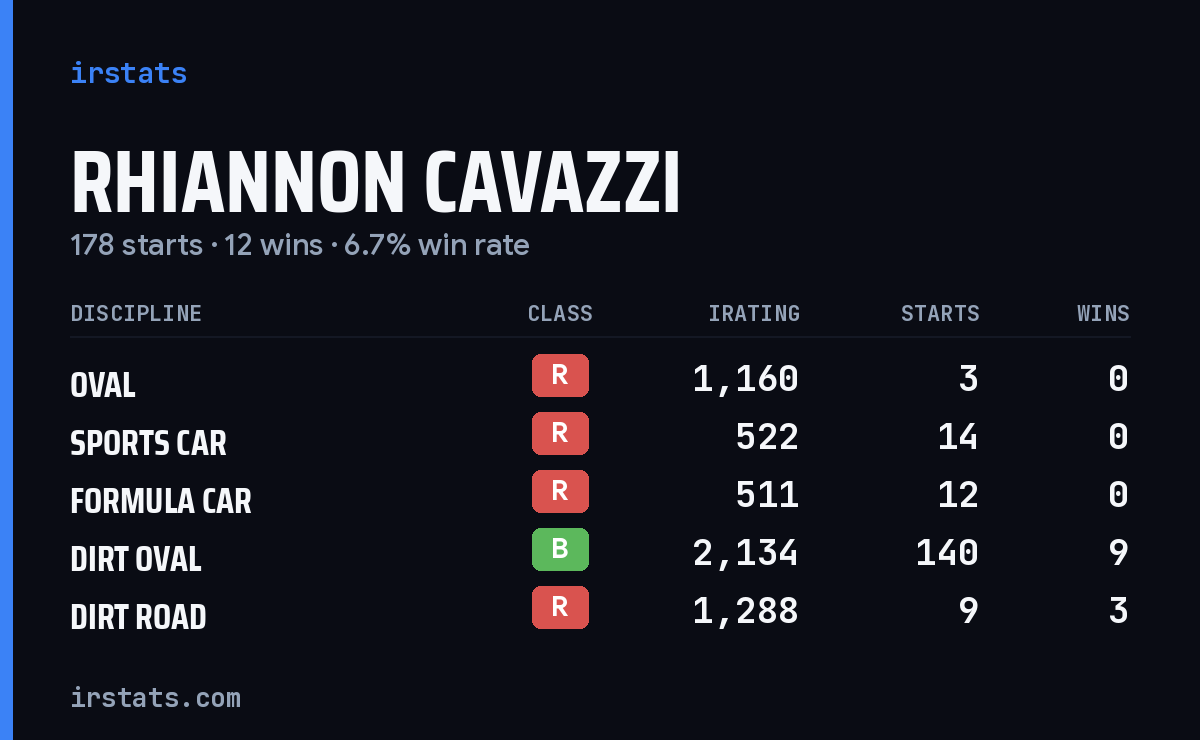 Rhiannon Cavazzi iRacing stats card
