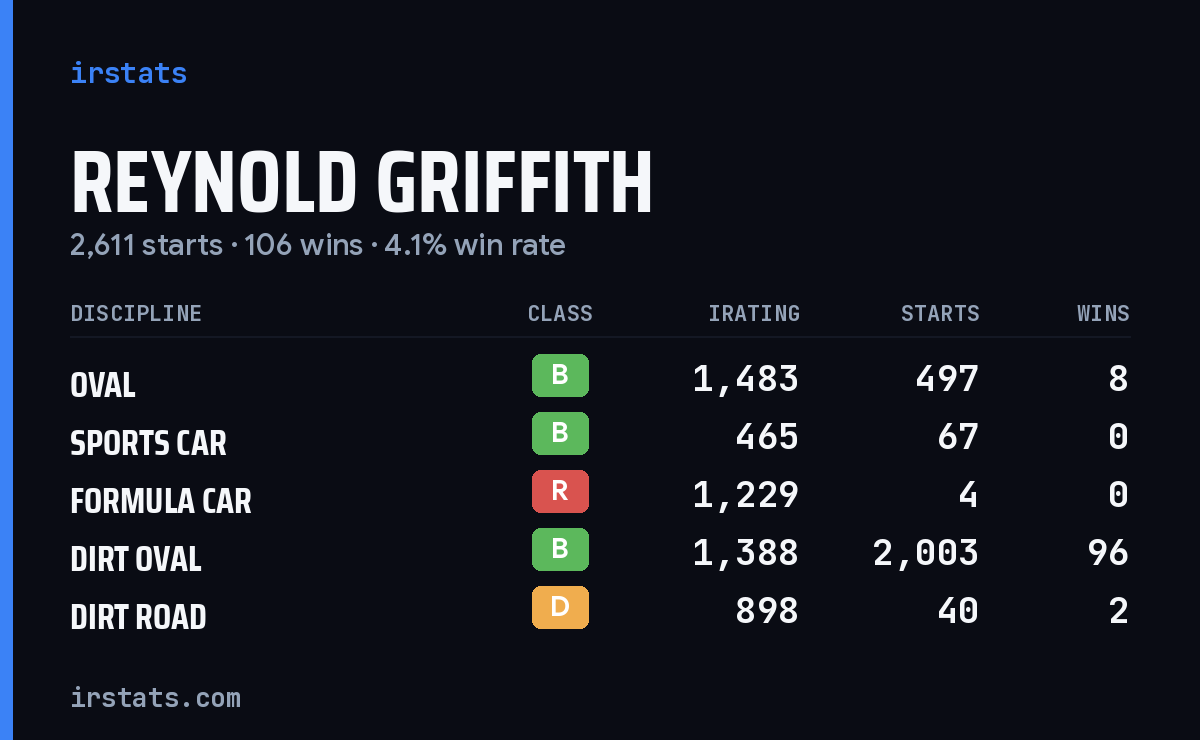 Reynold Griffith iRacing stats card