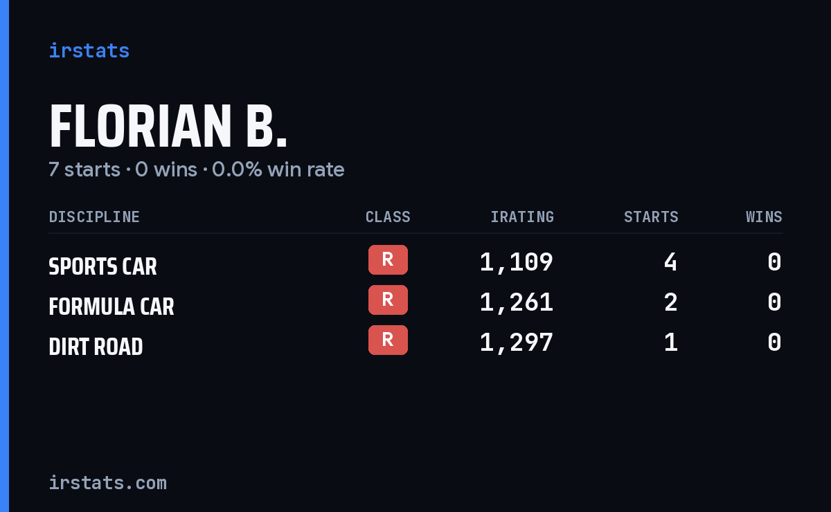 Florian B. iRacing stats card