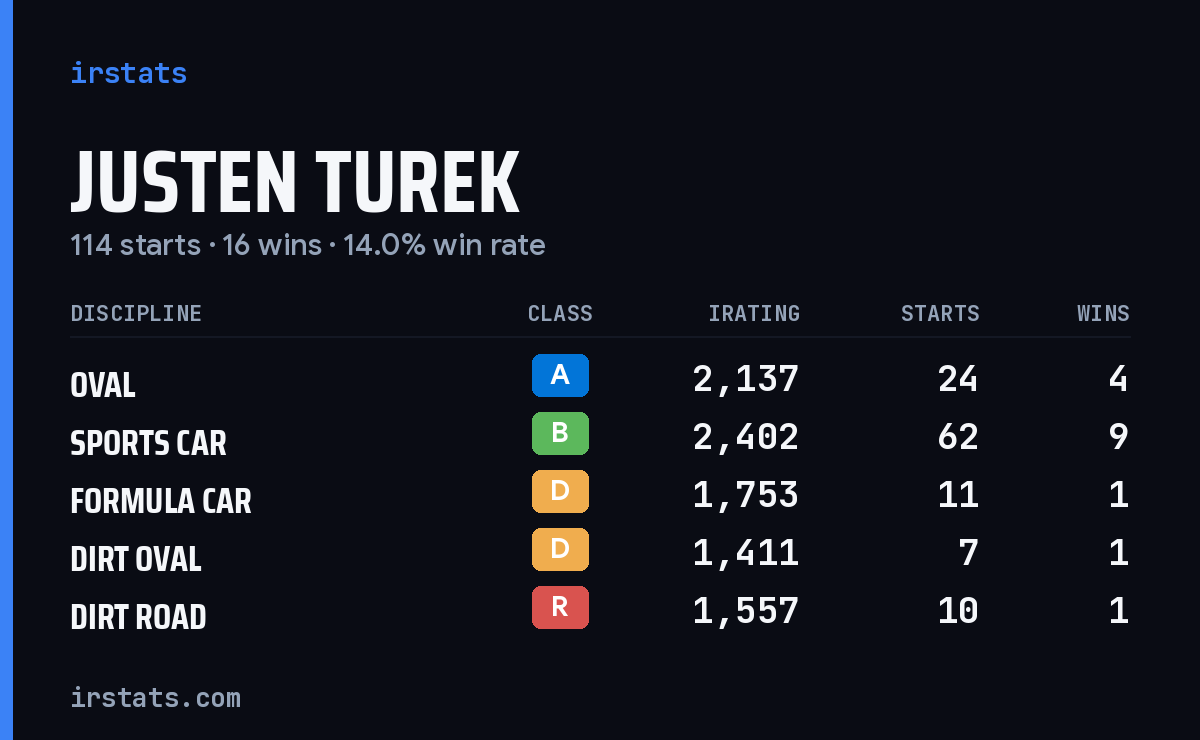 Loading... iRacing stats card