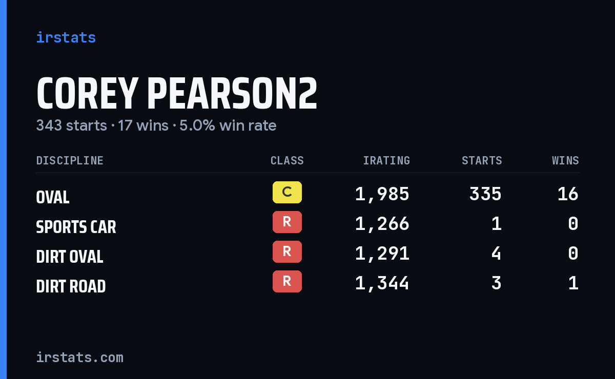 Loading... iRacing stats card