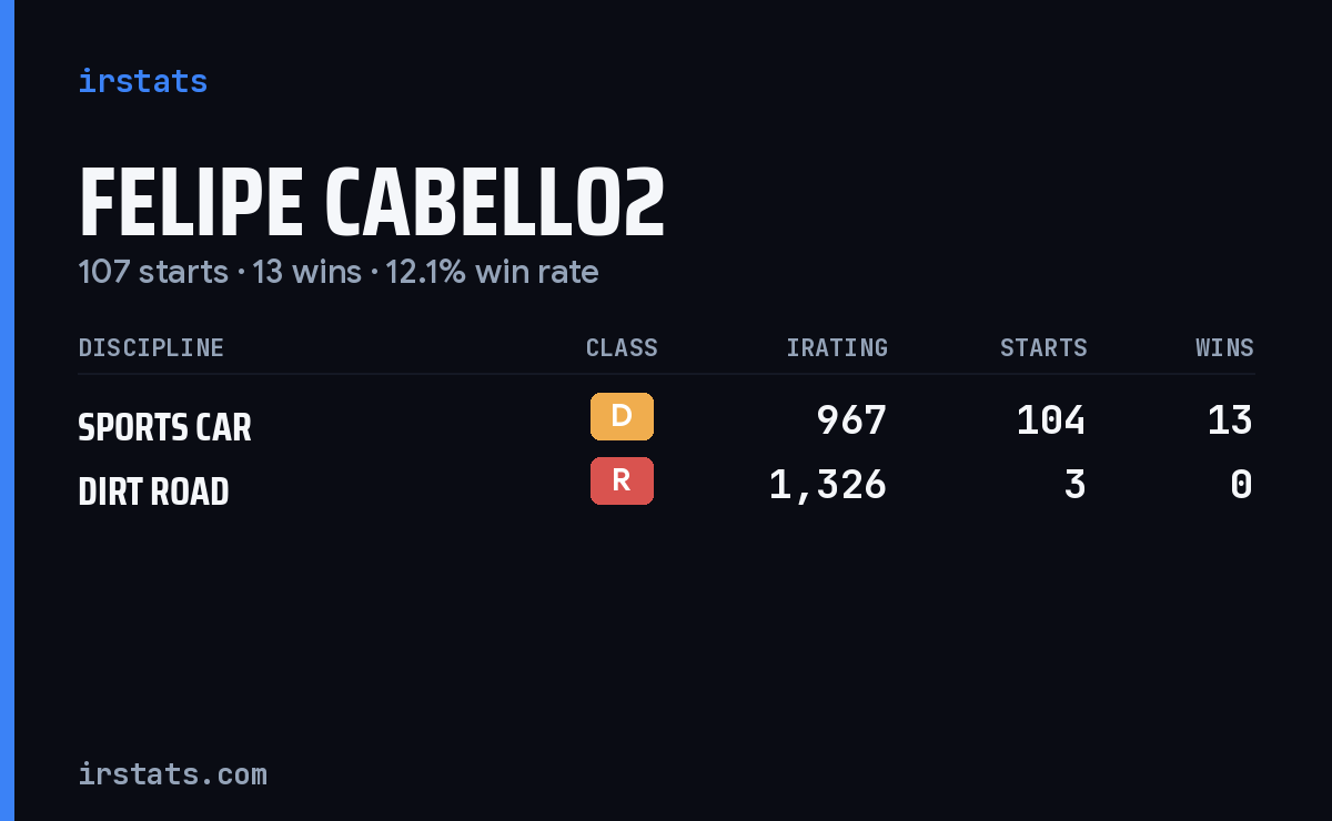 Loading... iRacing stats card