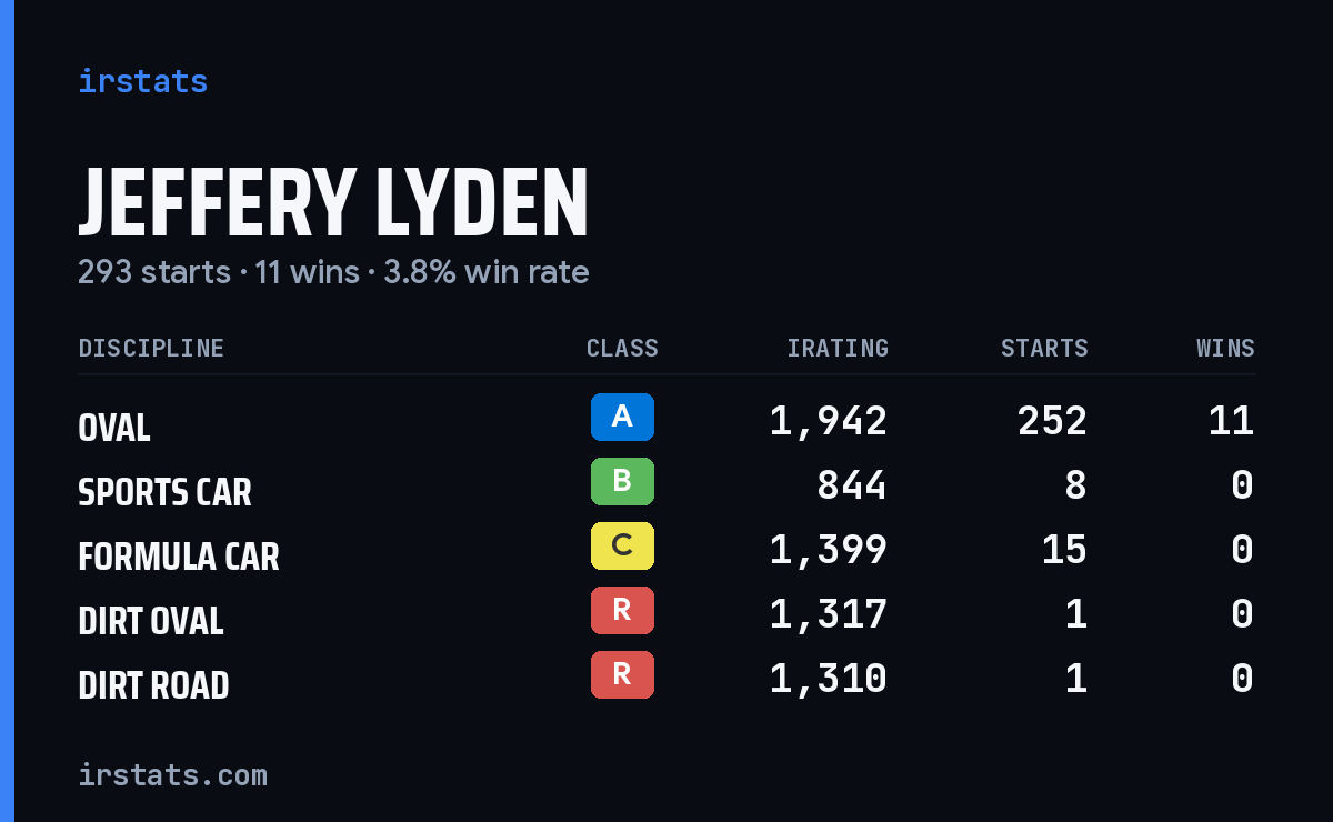 Jeffery Lyden iRacing stats card