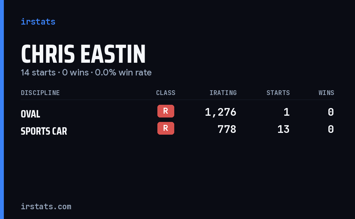 Chris Eastin iRacing stats card