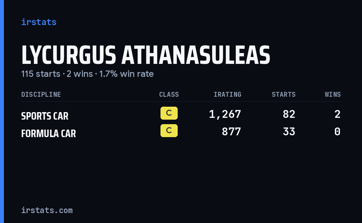 Lycurgus Athanasuleas iRacing stats card
