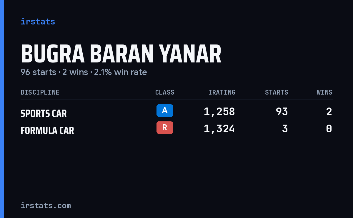 Bugra Baran Yanar iRacing stats card
