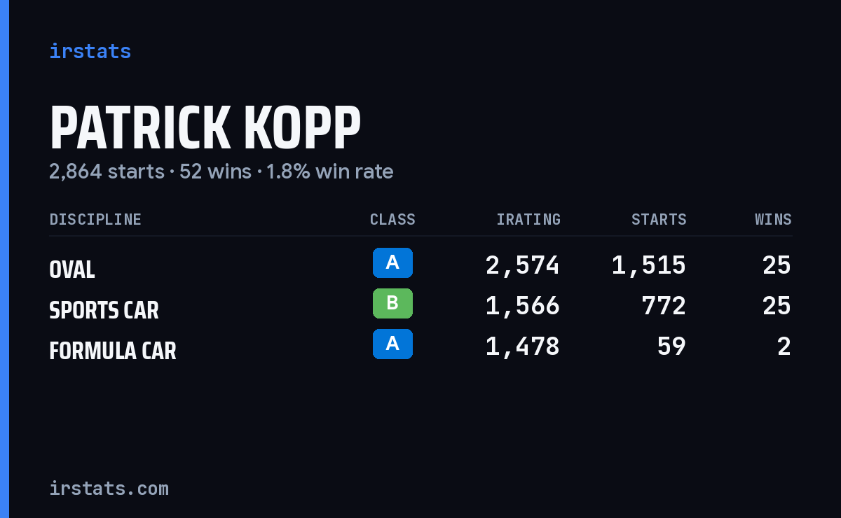 Patrick Kopp iRacing stats card